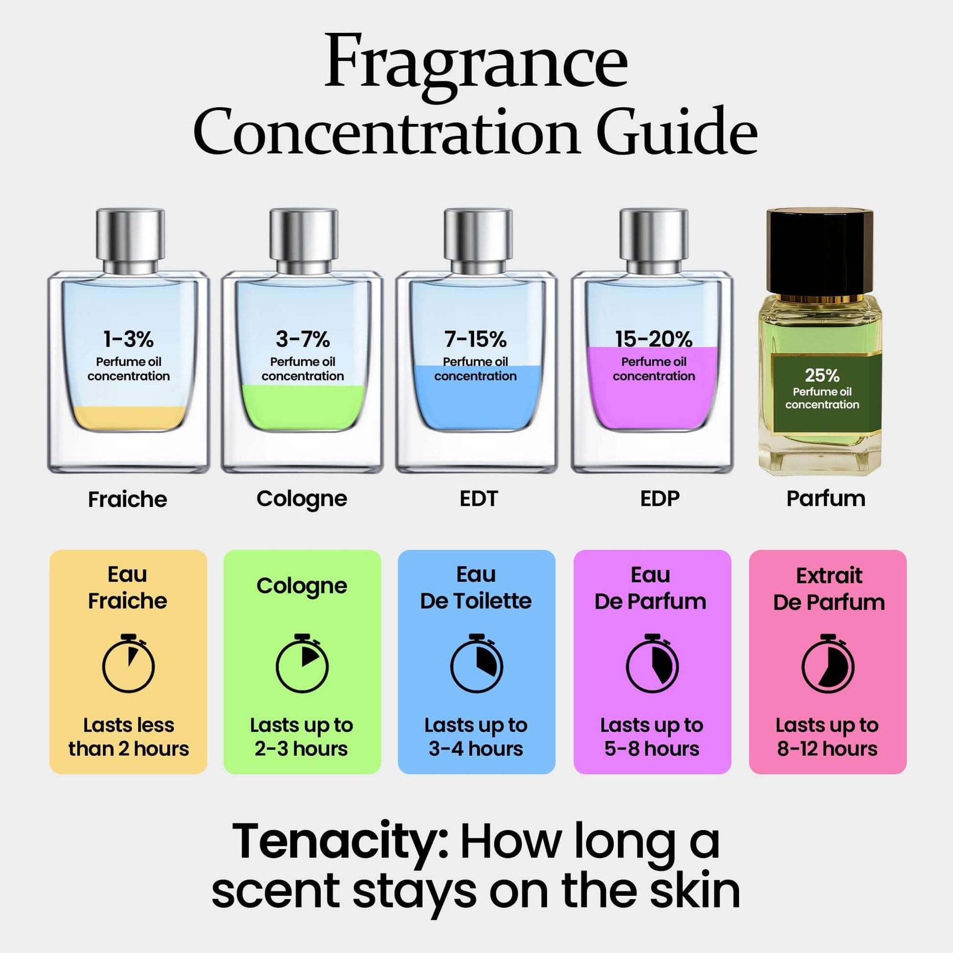 Fragrance concentration guide showing various perfume bottle types with duration of scent longevity.